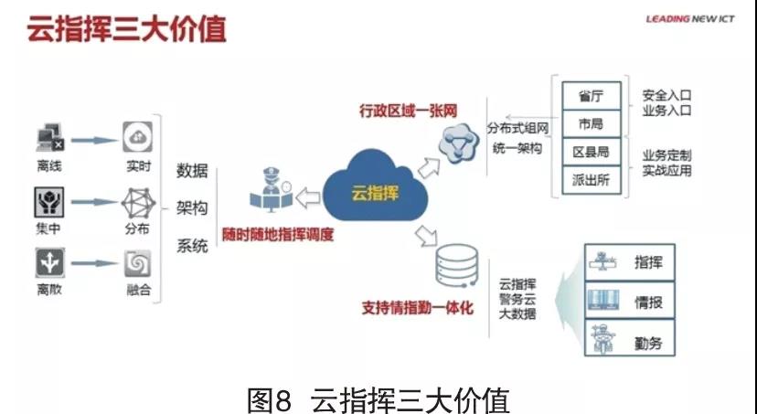 智慧公安的利器——云指揮平臺(tái)(圖8)