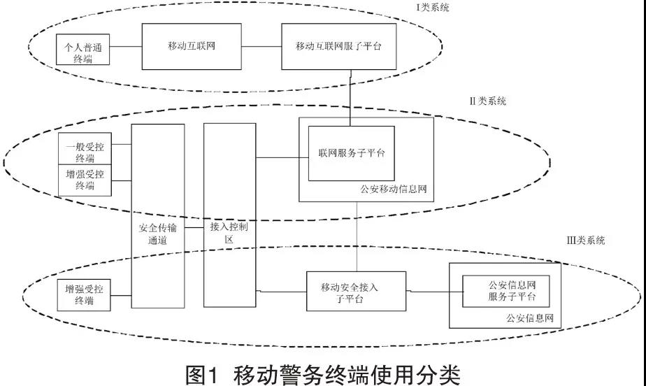基于可信計(jì)算環(huán)境的新一代智能移動(dòng)警務(wù)終端安全檢測(cè)關(guān)鍵技術(shù)研究與分析(圖1)