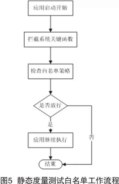 基于可信計(jì)算環(huán)境的新一代智能移動(dòng)警務(wù)終端安全檢測(cè)關(guān)鍵技術(shù)研究與分析(圖3)