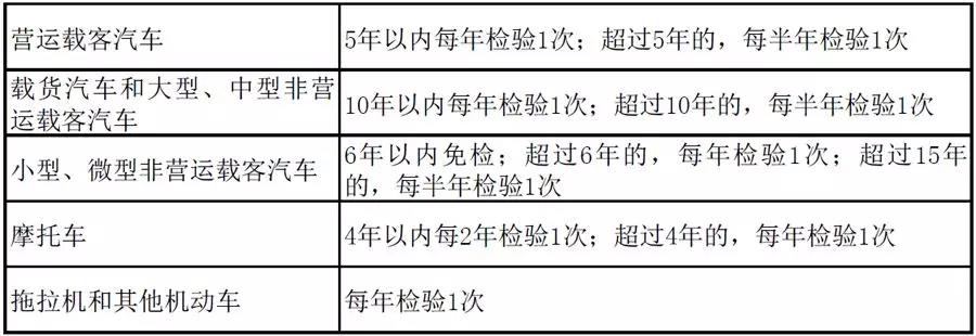 我國機(jī)動車定期檢驗制度及其必要性(圖1)