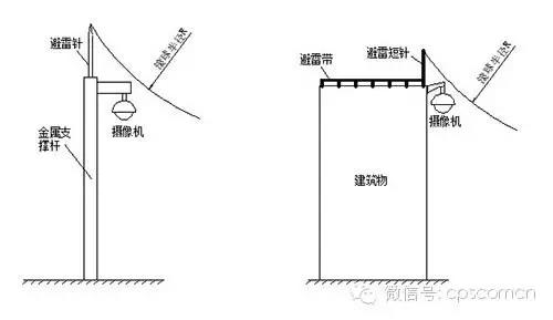 雷雨季節(jié)，安防監(jiān)控設(shè)備如何防雷防雨(圖3)