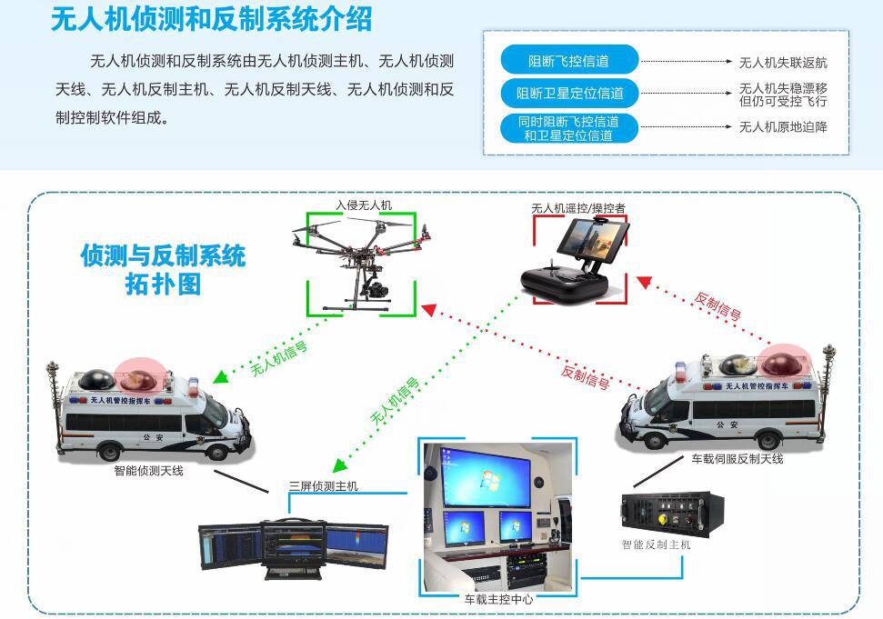 裝備資訊||無人機(jī)管控指揮車:無人機(jī)“黑飛”終結(jié)者(圖5) 裝備資訊||無人機(jī)管控指揮車:無人機(jī)“黑飛”終結(jié)者(圖5)