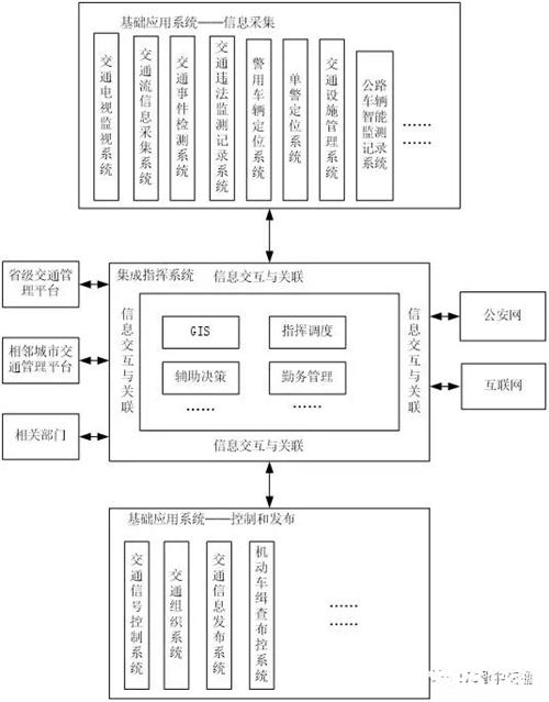 SOA架構(gòu)具有開放的工業(yè)標(biāo)準(zhǔn)，應(yīng)用領(lǐng)域廣泛，發(fā)展前景很好，用它來指導(dǎo)城市交(圖1)