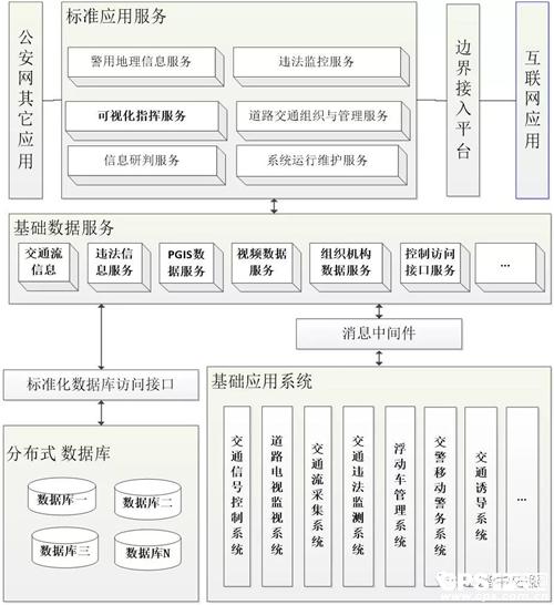 SOA架構(gòu)具有開放的工業(yè)標(biāo)準(zhǔn)，應(yīng)用領(lǐng)域廣泛，發(fā)展前景很好，用它來指導(dǎo)城市交(圖2)