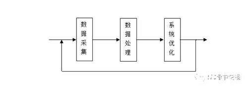 SOA架構(gòu)具有開放的工業(yè)標(biāo)準(zhǔn)，應(yīng)用領(lǐng)域廣泛，發(fā)展前景很好，用它來指導(dǎo)城市交(圖3)