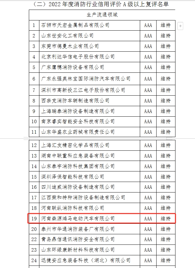 森源鴻馬連續(xù)榮獲中國消防協(xié)會(huì)企業(yè)信用評(píng)價(jià)最高等級(jí)“AAA級(jí)信用企業(yè)”(圖2)