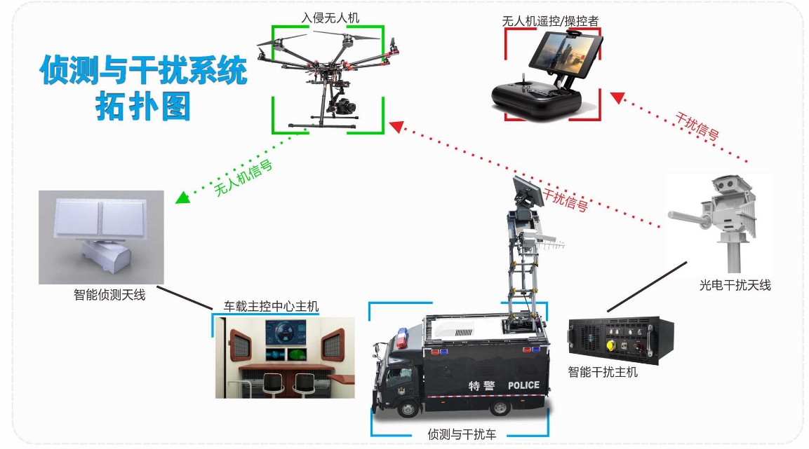 森源鴻馬無(wú)人機(jī)反制車(chē) 開(kāi)啟低空安防智能時(shí)代(圖3)