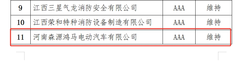 喜訊連連||森源鴻馬再度獲評(píng)消防行業(yè)“AAA級(jí)信用企業(yè)”稱號(hào)(圖2) 喜訊連連||森源鴻馬再度獲評(píng)消防行業(yè)“AAA級(jí)信用企業(yè)”稱號(hào)(圖2)